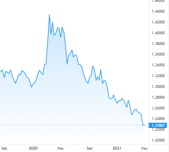 USD To CAD Update A Look At The Canadian Dollar s Performance During 