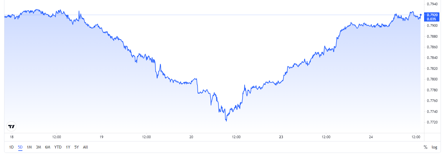 Cad usd naxreero