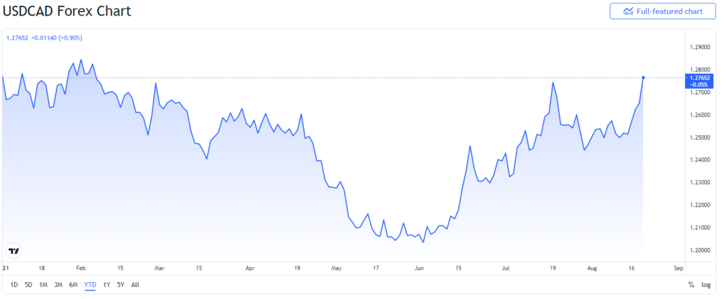 USD To CAD Update US Dollar Nears 7 month High Against Canadian Dollar 