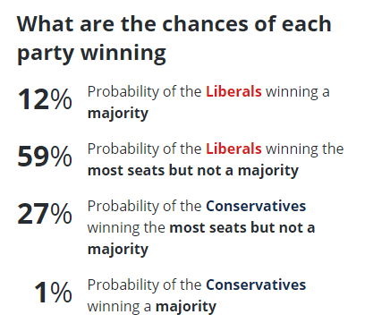 Canadian dollar and the election