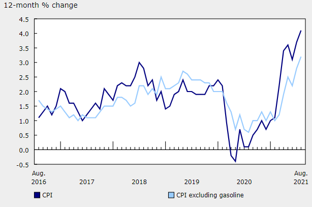 Canada Inflation USD to CAD