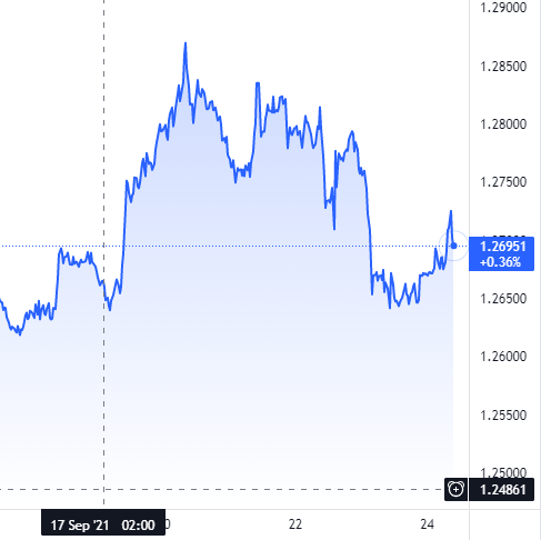 US Dollar to Canadian Dollar Spikes Above 1.30 - Interchange