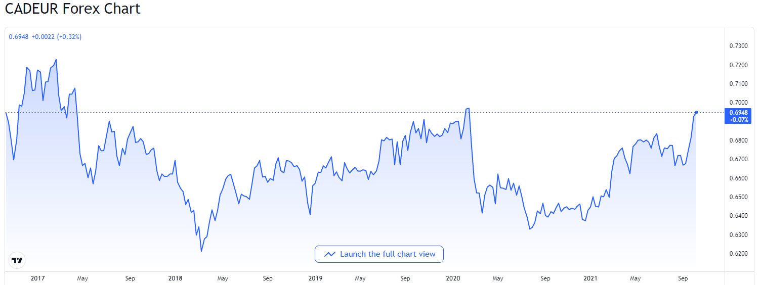 USD/CAD Price Forecast – US dollar rallies against Canadian dollar