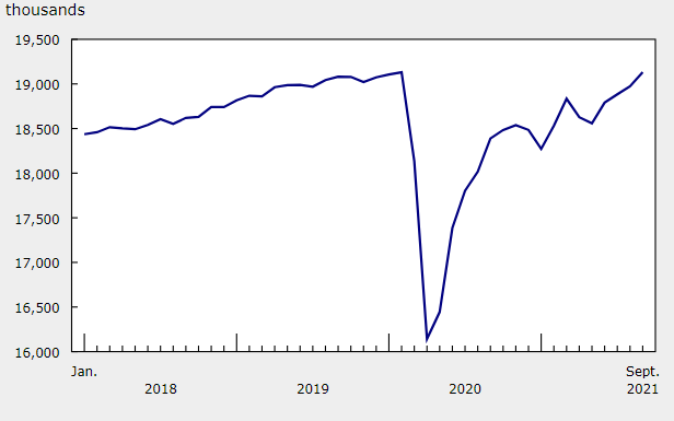 Jobs number moves Canadian dollar up