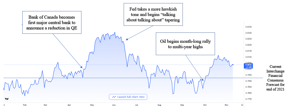 USD/CAD Price Forecast – US dollar rallies against Canadian dollar