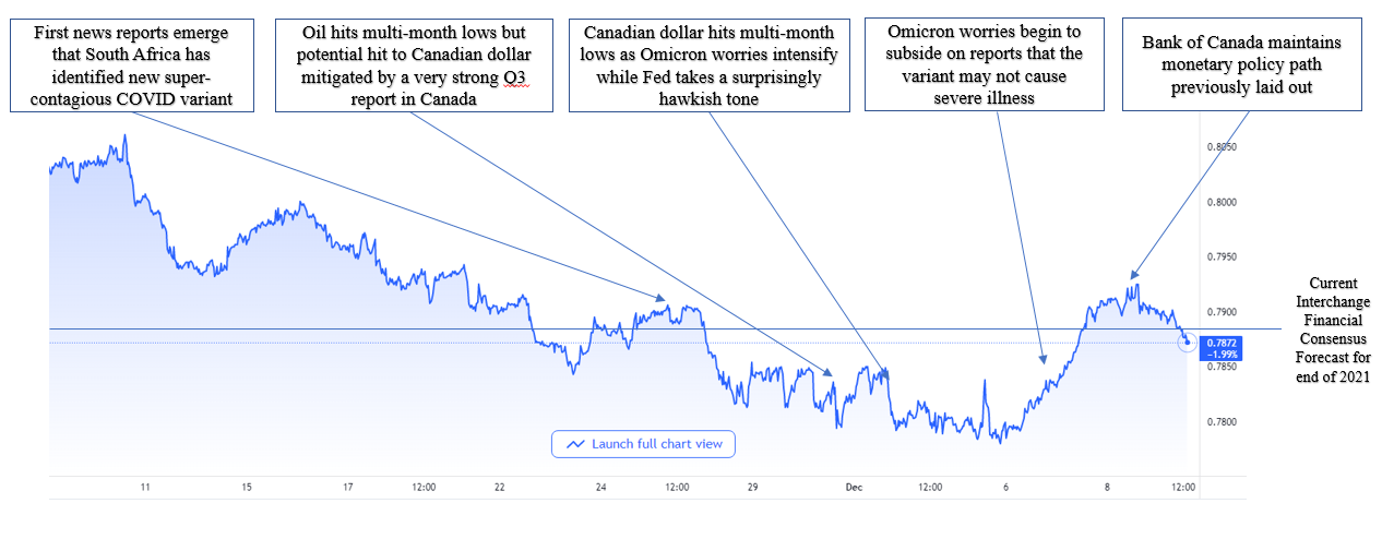 USD to CAD Dollar Converter Calculator & Exchange Rate History